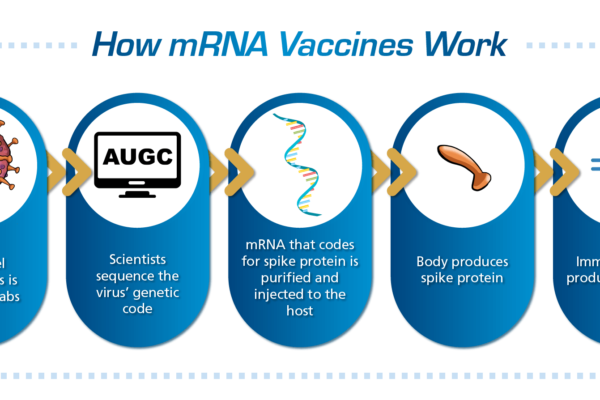 MRNA technology is a type of biotechnology!